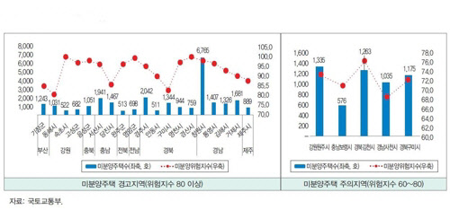 2018년 11월 미분양 주택 위험진단. <국토연구원 제공>